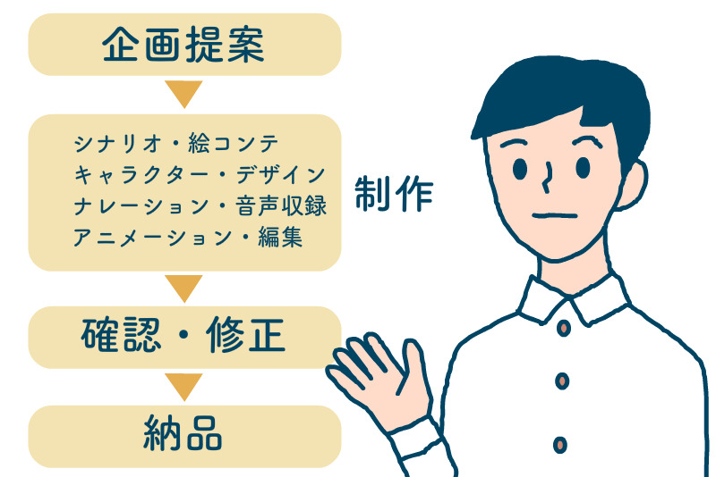 動画制作|制作スタートから納品までの流れを解説